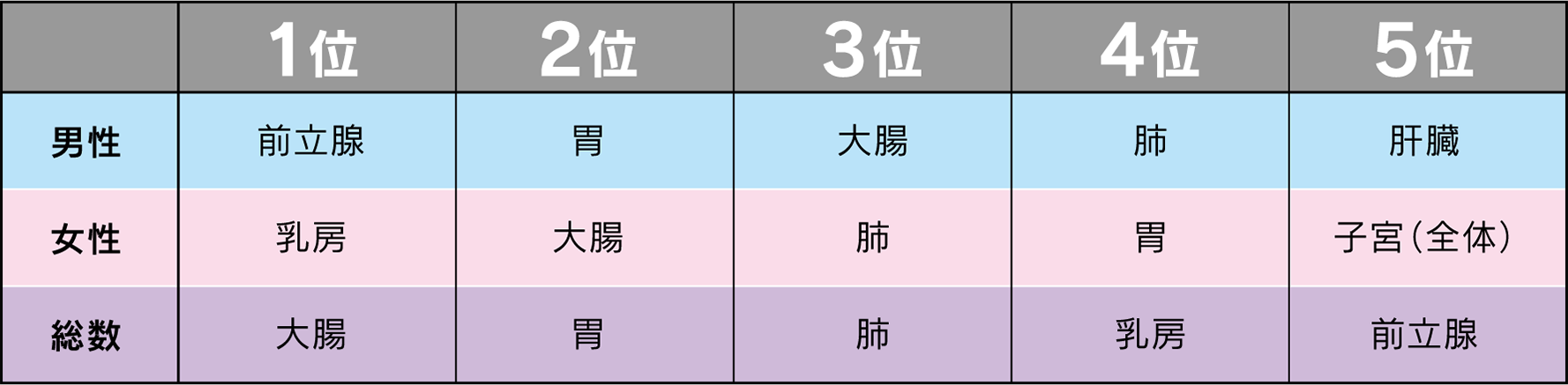 表：2016 年の患者数が多い部分