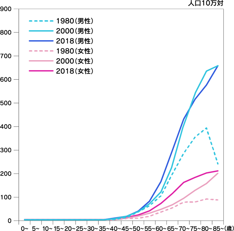 図2：肺がんの年齢階級別罹患率推移