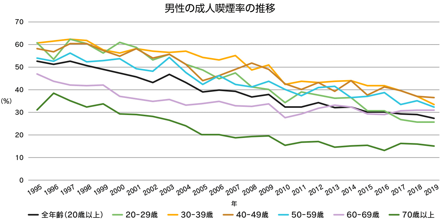 男性の成人喫煙率の推移