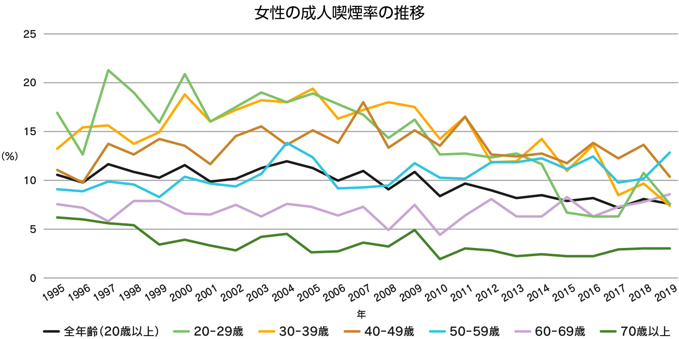 女性の成人喫煙率の推移