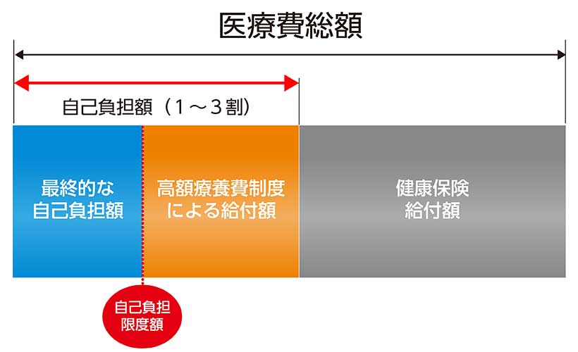 高額療養費の給付イメージ