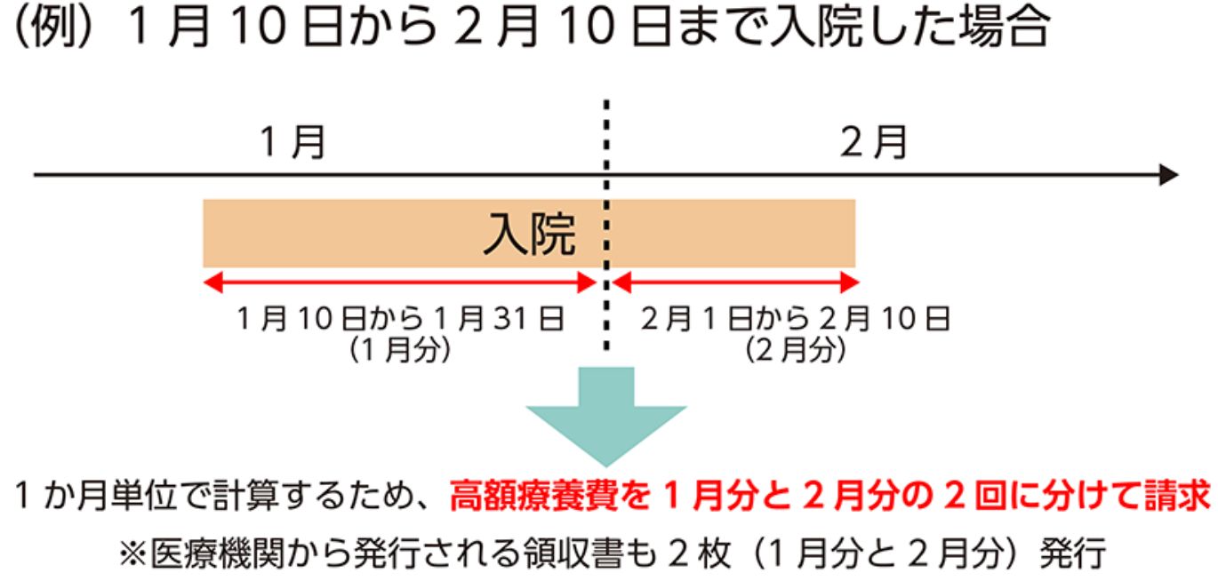 月をまたいで入院した場合について