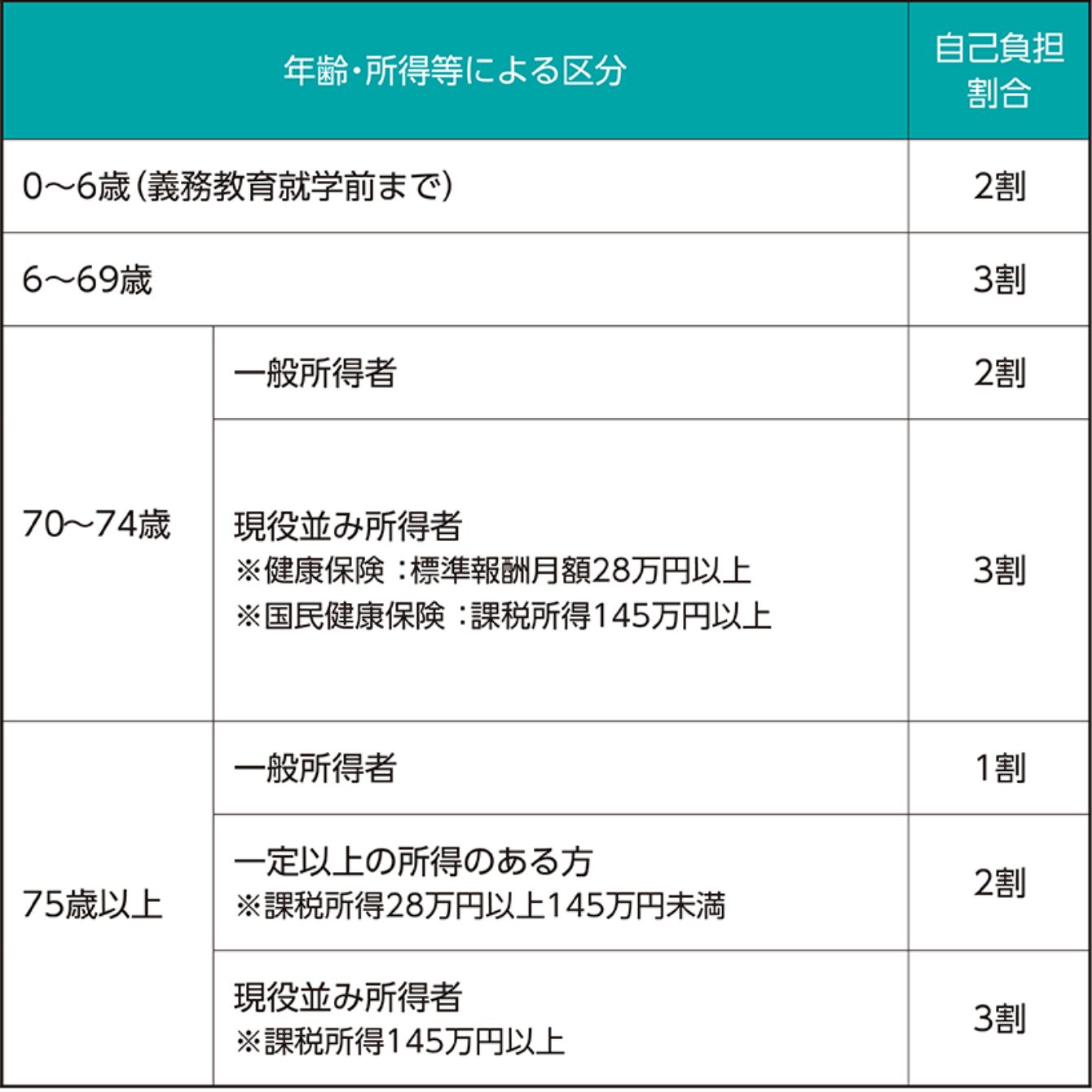 年齢ごとの一部負担金の割合