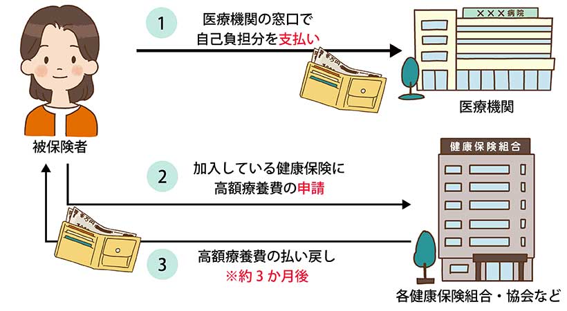 高額療養費の払い戻しイメージ