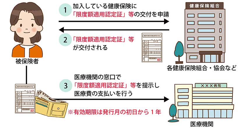 限度額適用認定証等の交付の流れ