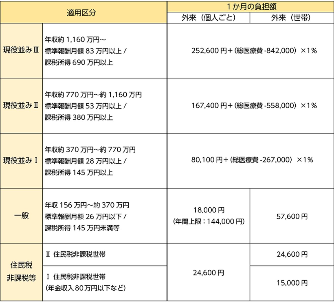 70歳以上の方の自己負担限度額