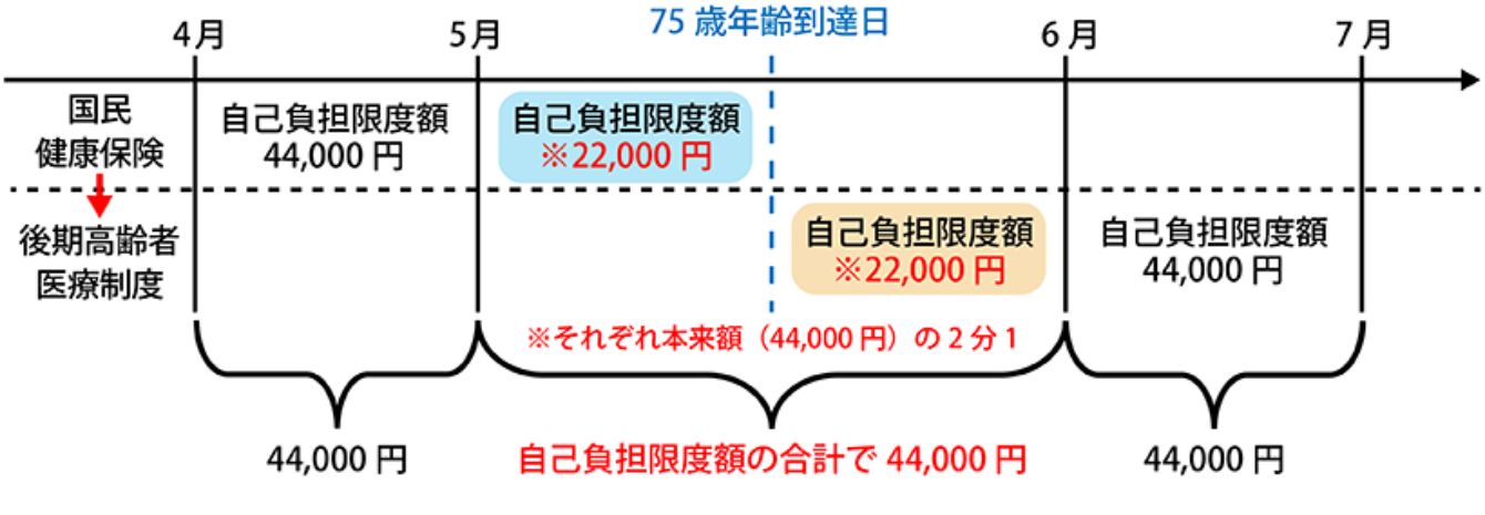 75歳到達月の自己負担限度額