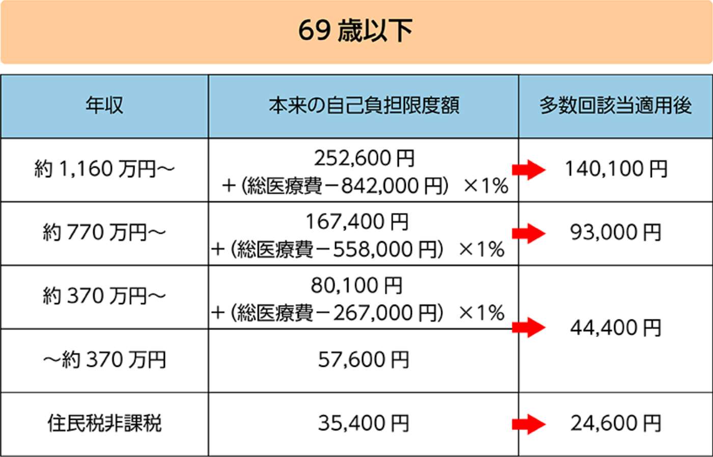 69歳以下の多数回該当適用後の限度額