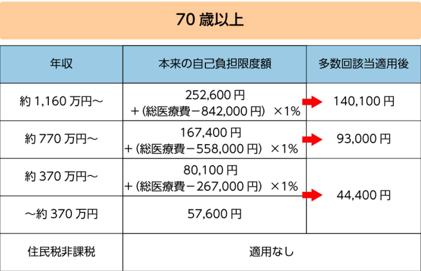70歳以上の多数回該当適用後の限度額