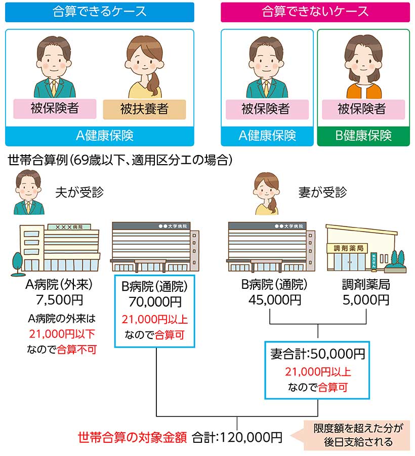 高額療養費の世帯合算